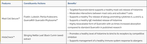 HistaQuel® - Comprehensive Mast Cell Support by Researched Nutritionals